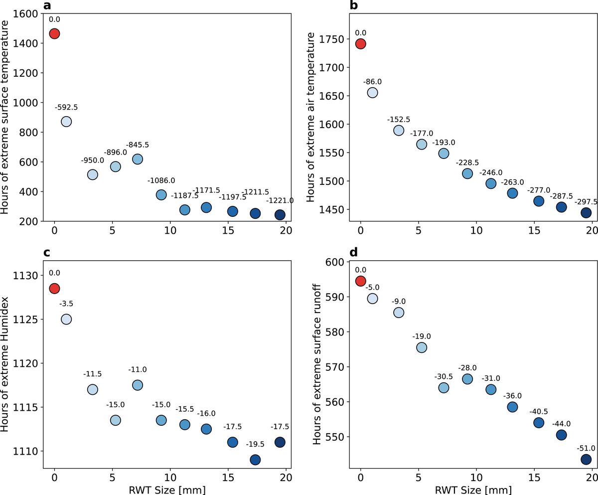 Study results showed decreases in surface temperature, outside air temperature, Humidex (how hot and sticky the air feels to your body), and surface runoff, based on increases in rainwater collection tank size. Study results showed decreases in surface temperature, outside air temperature, Humidex (how hot and sticky the air feels to your body), and surface runoff, based on increases in rainwater collection tank size.